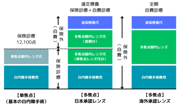 選定療養